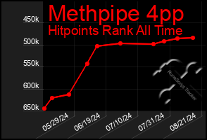 Total Graph of Methpipe 4pp