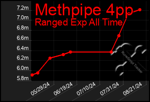 Total Graph of Methpipe 4pp