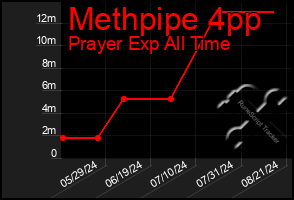 Total Graph of Methpipe 4pp