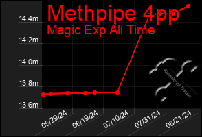 Total Graph of Methpipe 4pp