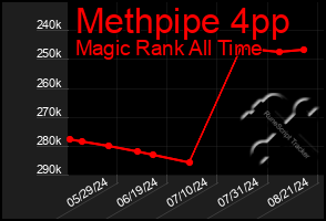 Total Graph of Methpipe 4pp