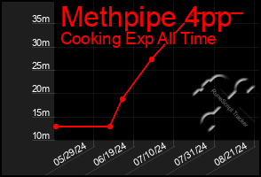 Total Graph of Methpipe 4pp