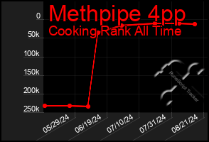 Total Graph of Methpipe 4pp