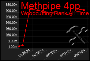 Total Graph of Methpipe 4pp