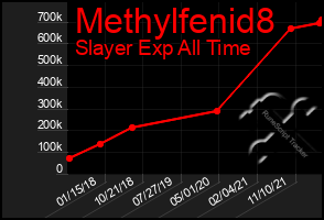 Total Graph of Methylfenid8
