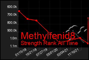 Total Graph of Methylfenid8