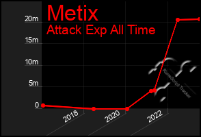 Total Graph of Metix