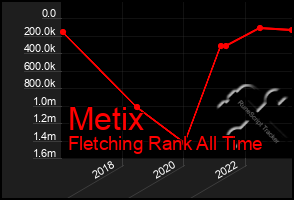 Total Graph of Metix