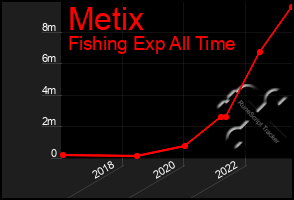 Total Graph of Metix