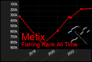 Total Graph of Metix