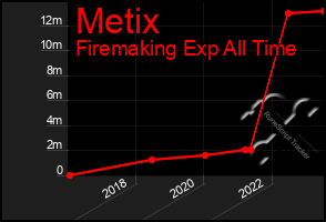 Total Graph of Metix