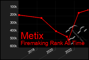 Total Graph of Metix