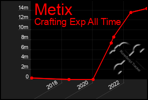 Total Graph of Metix