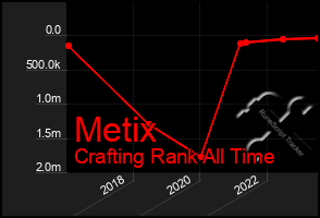 Total Graph of Metix