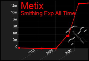 Total Graph of Metix