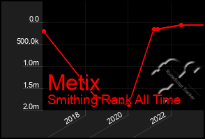 Total Graph of Metix