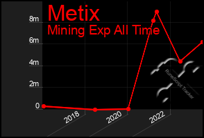 Total Graph of Metix