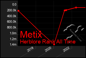 Total Graph of Metix