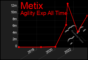 Total Graph of Metix