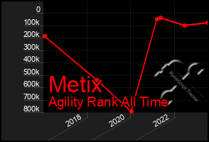 Total Graph of Metix