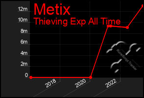 Total Graph of Metix