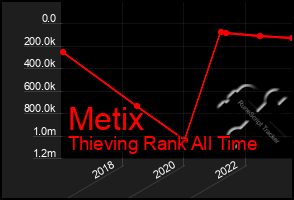 Total Graph of Metix