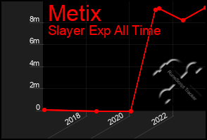 Total Graph of Metix