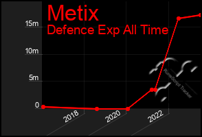 Total Graph of Metix