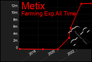 Total Graph of Metix