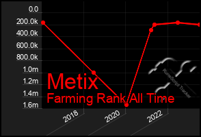 Total Graph of Metix