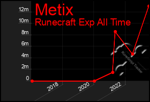 Total Graph of Metix