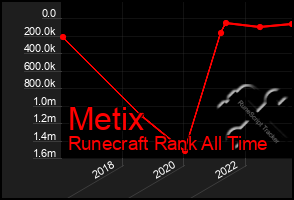 Total Graph of Metix