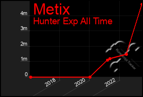 Total Graph of Metix