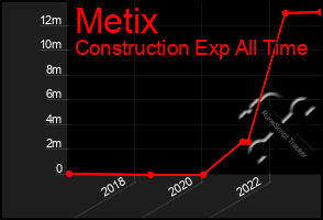 Total Graph of Metix