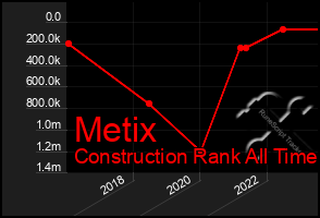 Total Graph of Metix