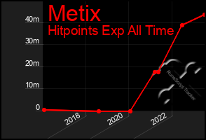 Total Graph of Metix