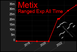 Total Graph of Metix