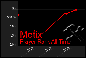 Total Graph of Metix