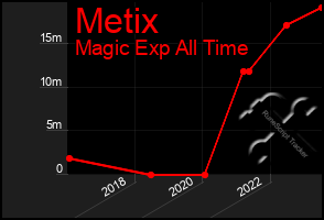 Total Graph of Metix