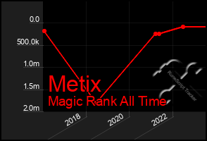 Total Graph of Metix