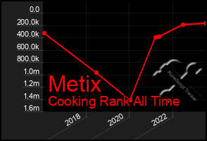 Total Graph of Metix