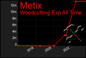 Total Graph of Metix