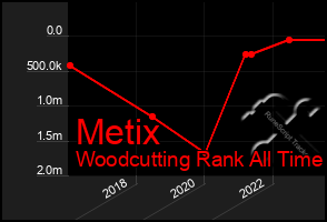 Total Graph of Metix