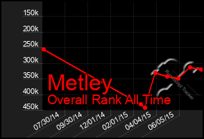 Total Graph of Metley