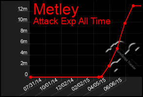 Total Graph of Metley