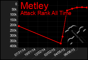 Total Graph of Metley