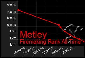 Total Graph of Metley