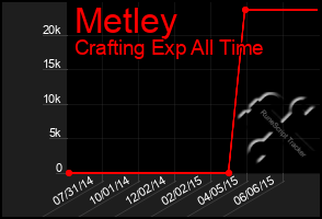 Total Graph of Metley