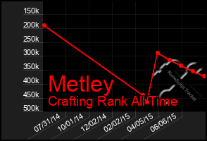 Total Graph of Metley