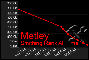 Total Graph of Metley